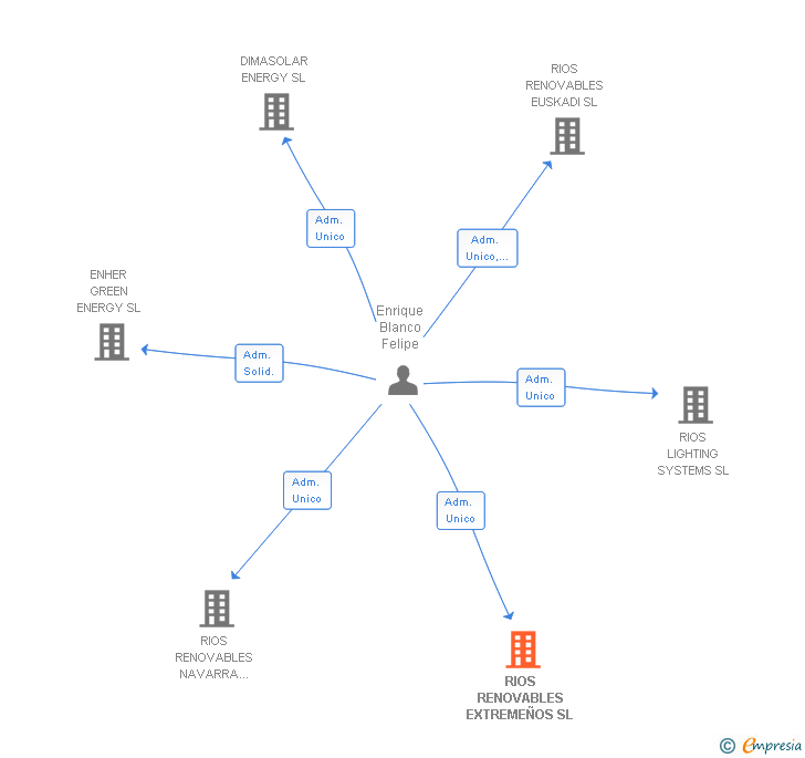 Vinculaciones societarias de RIOS RENOVABLES EXTREMEÑOS SL