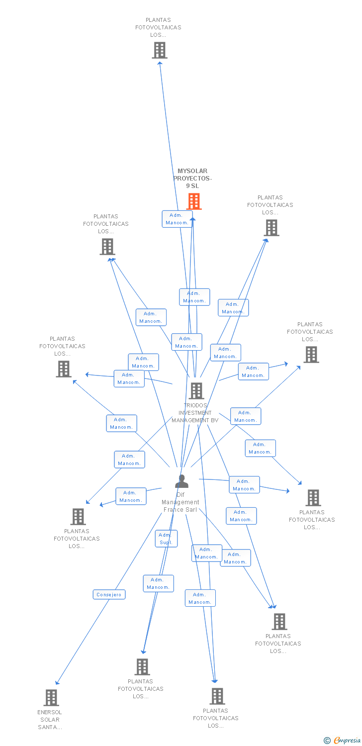 Vinculaciones societarias de MYSOLAR PROYECTOS-9 SL
