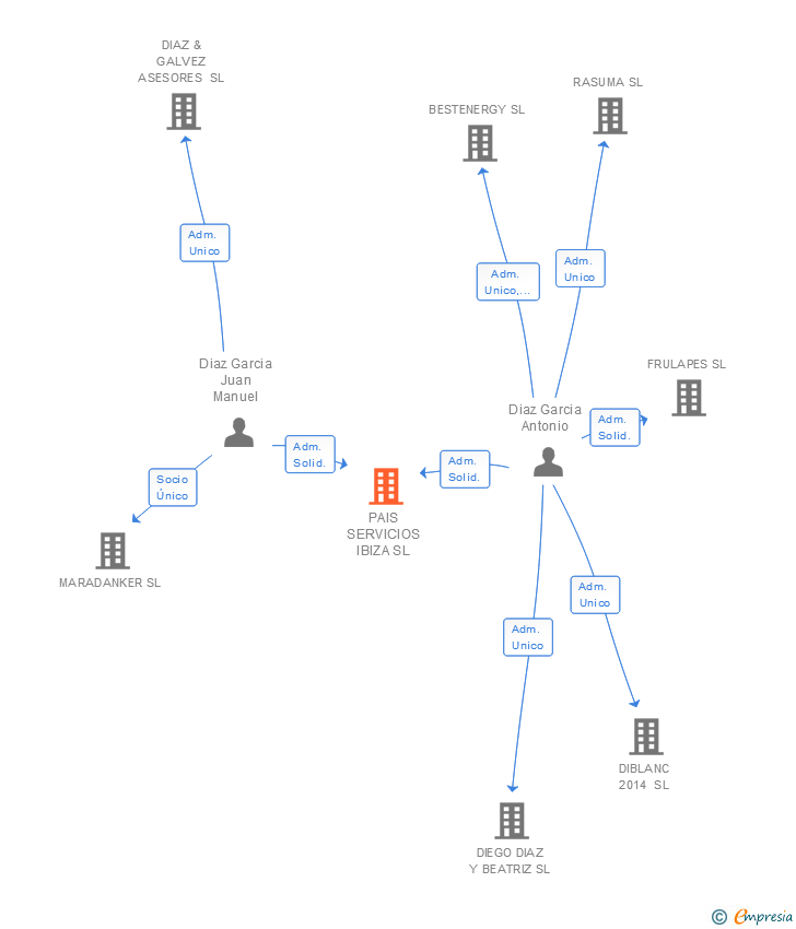 Vinculaciones societarias de PAIS SERVICIOS IBIZA SL