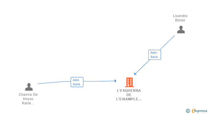 Vinculaciones societarias de L'ESQUERRA DE L'EIXAMPLE SL
