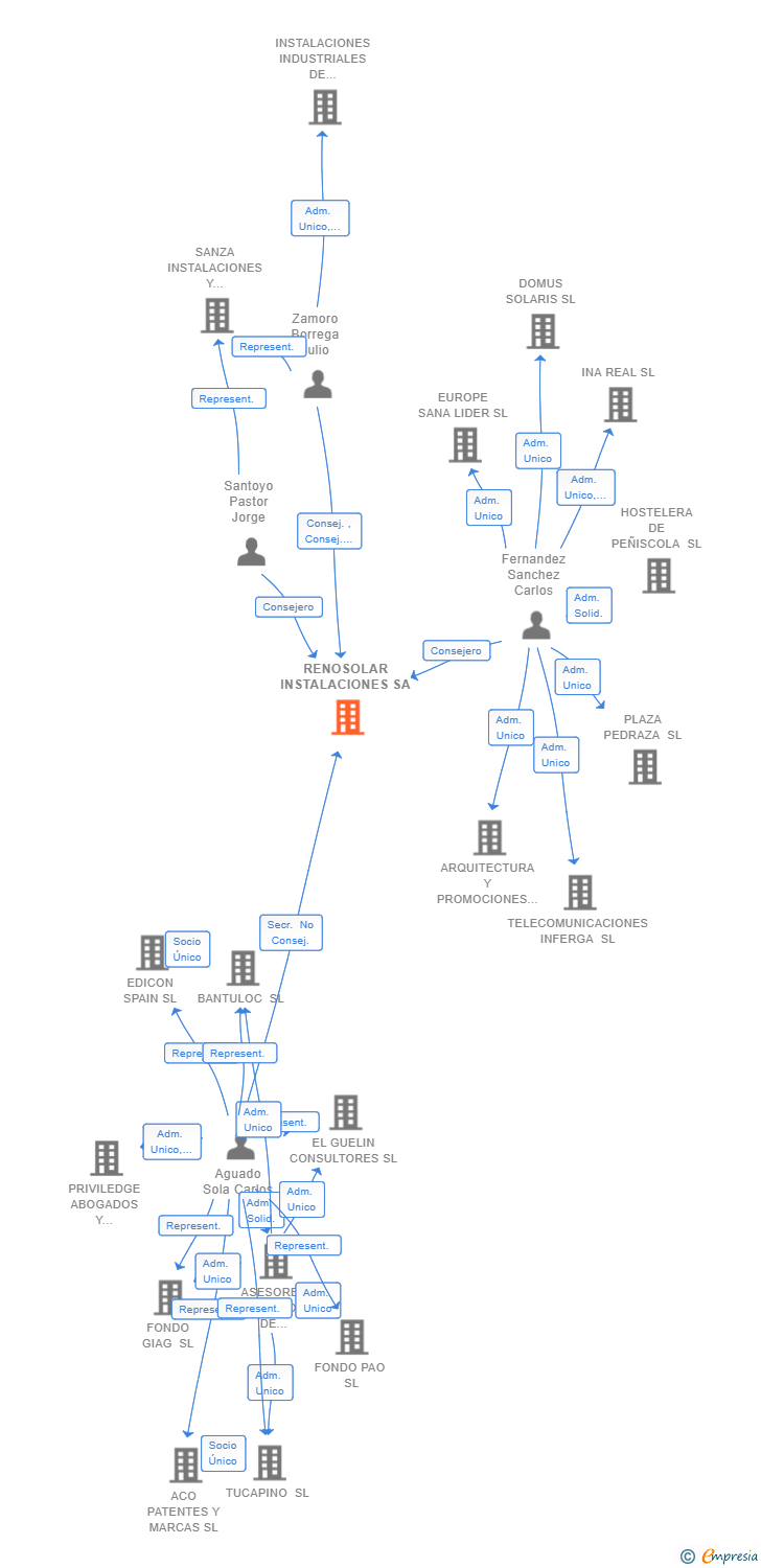 Vinculaciones societarias de RENOSOLAR INSTALACIONES SA