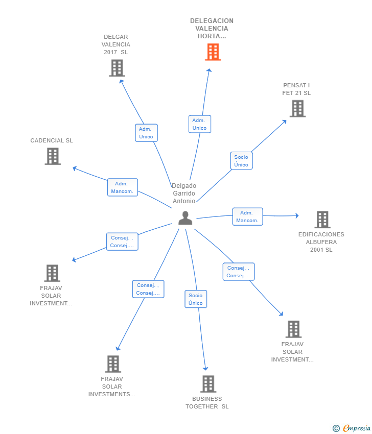 Vinculaciones societarias de DELEGACION VALENCIA HORTA SUR SL (EXTINGUIDA)