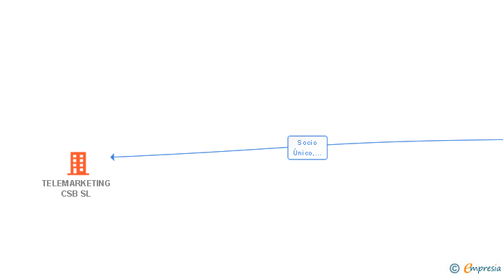 Vinculaciones societarias de TELEMARKETING CSB SL