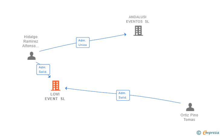 Vinculaciones societarias de LOVI EVENT SL
