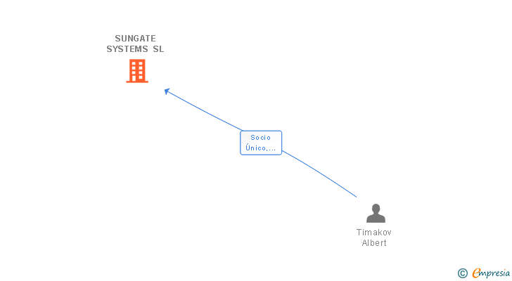 Vinculaciones societarias de SUNGATE SYSTEMS SL