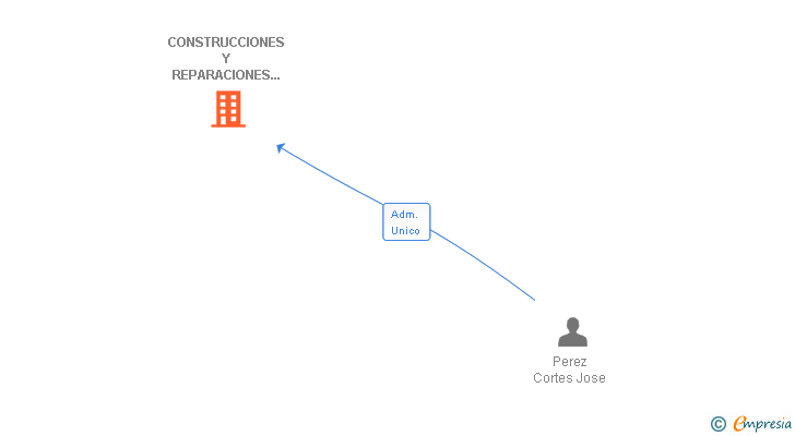 Vinculaciones societarias de CONSTRUCCIONES Y REPARACIONES TECNOCONFORT SL