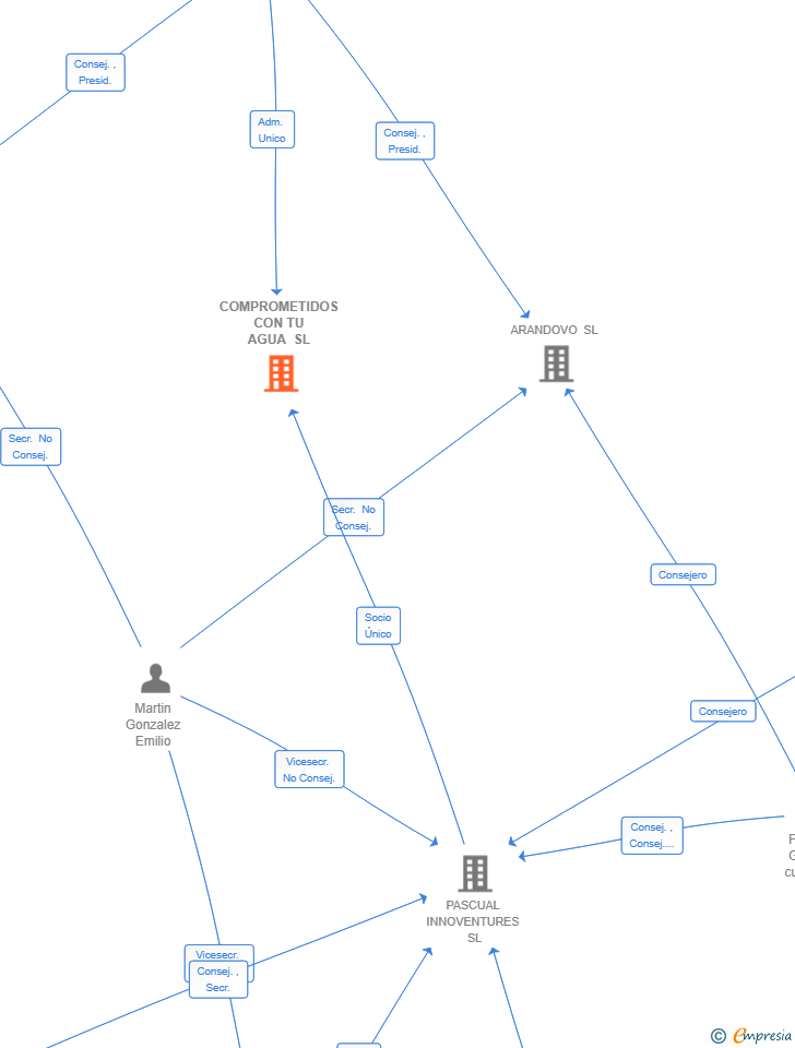 Vinculaciones societarias de COMPROMETIDOS CON TU AGUA SL