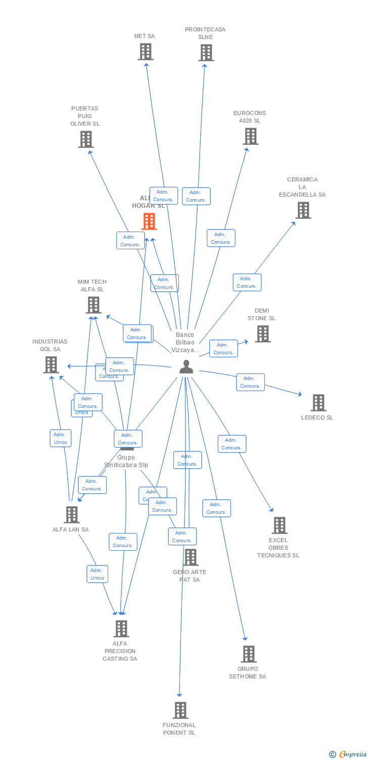 Vinculaciones societarias de ALFA HOGAR SL