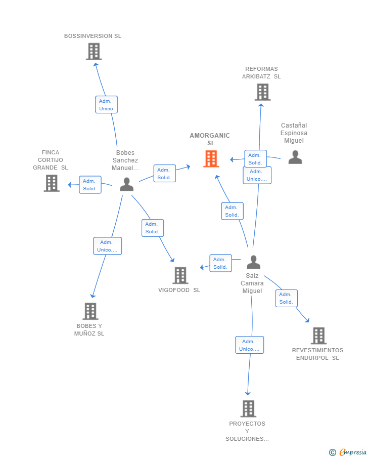 Vinculaciones societarias de AMORGANIC SL