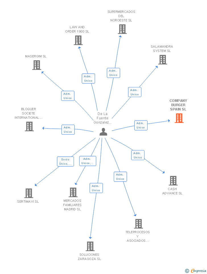 Vinculaciones societarias de COMPANY BURGER SPAIN SL