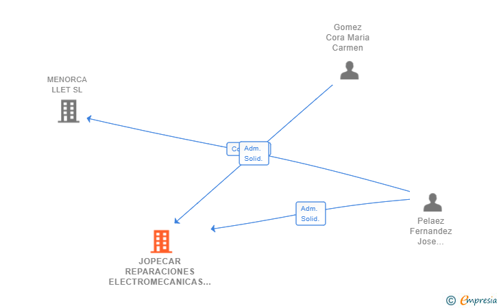Vinculaciones societarias de JOPECAR REPARACIONES ELECTROMECANICAS SL