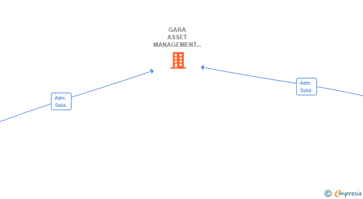 Vinculaciones societarias de GARA ASSET MANAGEMENT VALENCIA SL