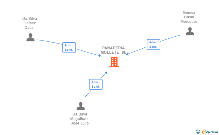 Vinculaciones societarias de PANADERIA MOLLETE SL (EXTINGUIDA)