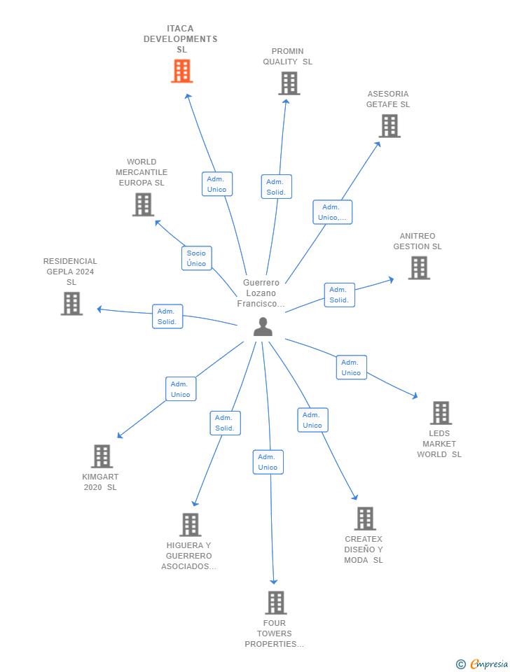 Vinculaciones societarias de ITACA DEVELOPMENTS SL