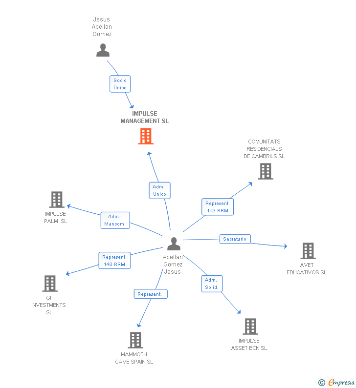 Vinculaciones societarias de IMPULSE MANAGEMENT SL