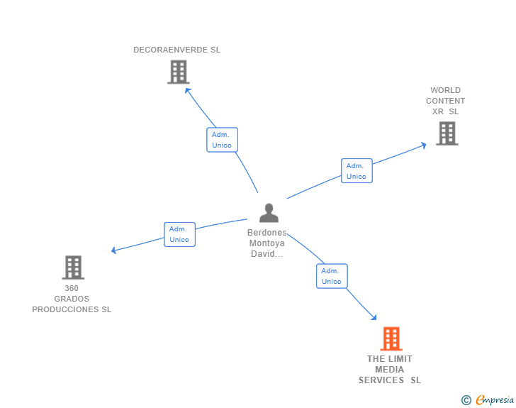 Vinculaciones societarias de THE LIMIT MEDIA SERVICES SL