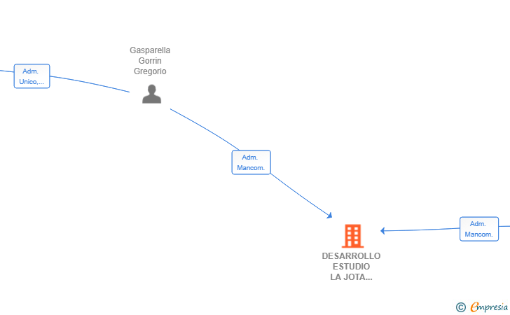 Vinculaciones societarias de DESARROLLO ESTUDIO LA JOTA 2024 SL