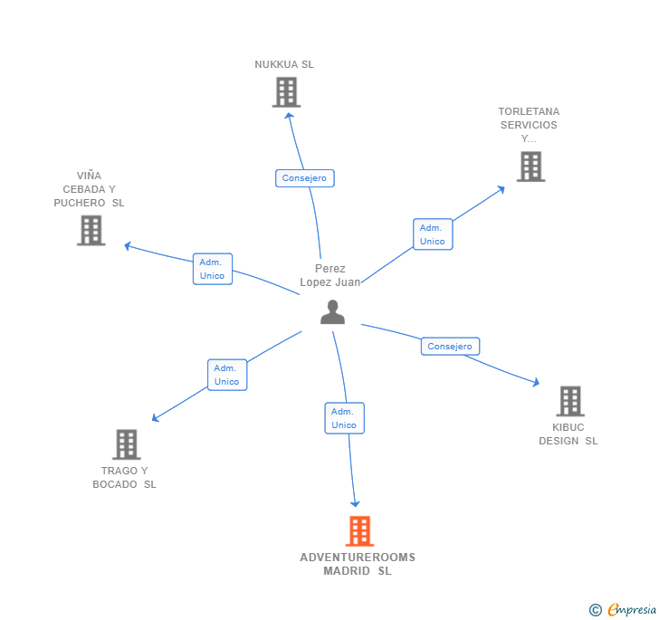 Vinculaciones societarias de ADVENTUREROOMS MADRID SL