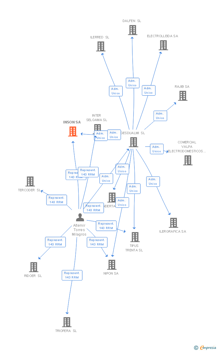 Vinculaciones societarias de INSON SA