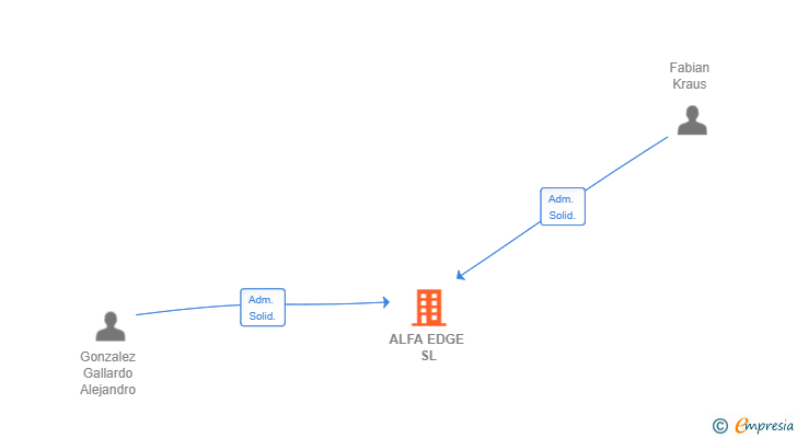 Vinculaciones societarias de ALFA EDGE SL