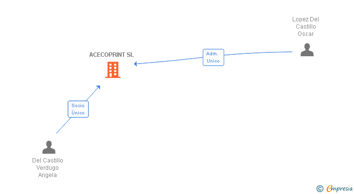 Vinculaciones societarias de ACECOPRINT SL