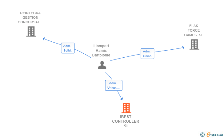 Vinculaciones societarias de IBEST CONTROLLER SL