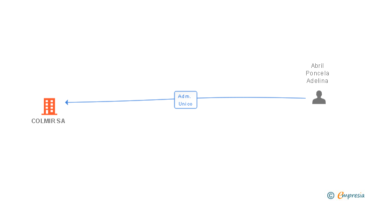 Vinculaciones societarias de COLMIR SA