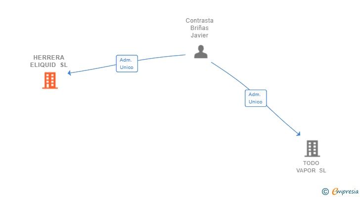 Vinculaciones societarias de HERRERA ELIQUID SL