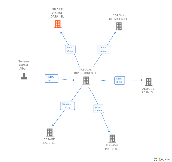 Vinculaciones societarias de SMART VISUAL DATA SL