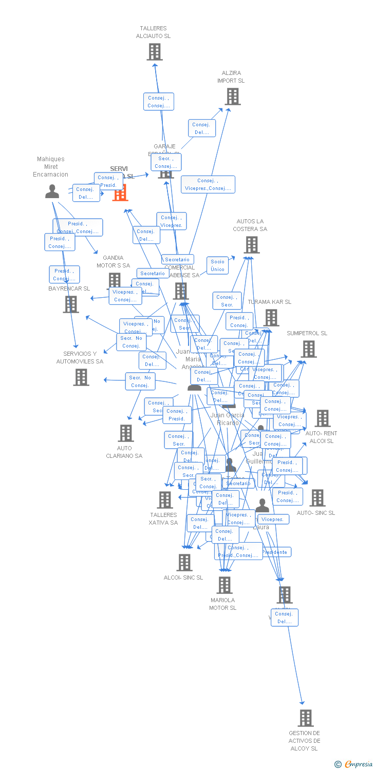 Vinculaciones societarias de SERVI GANDIA SL