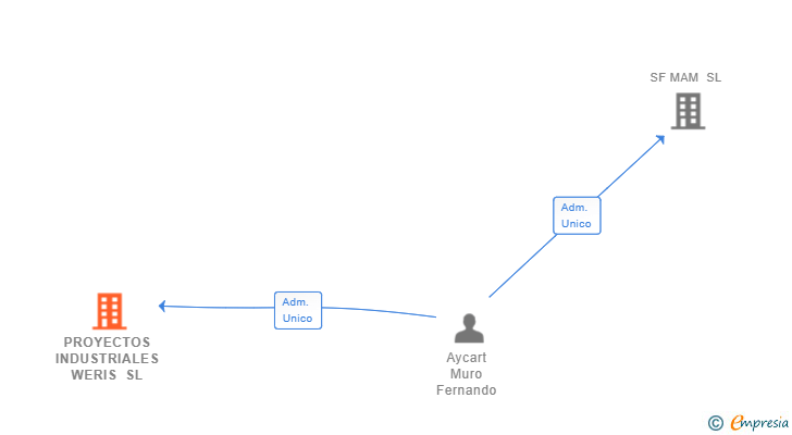 Vinculaciones societarias de PROYECTOS INDUSTRIALES WERIS SL