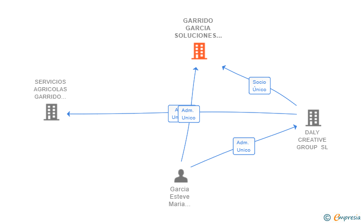 Vinculaciones societarias de GARRIDO GARCIA SOLUCIONES SL