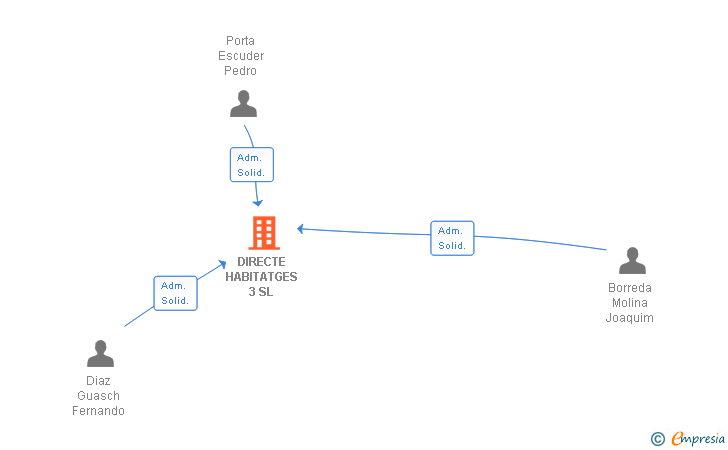 Vinculaciones societarias de DIRECTE HABITATGES 3 SL