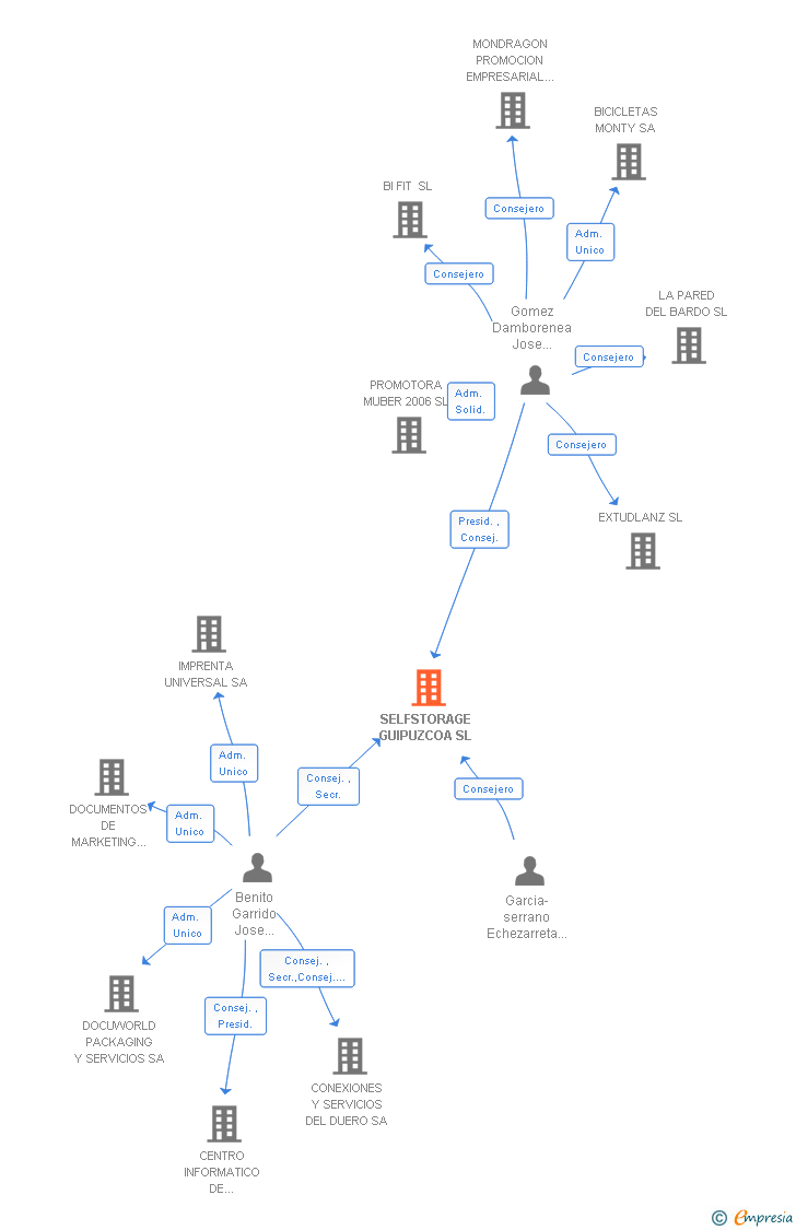 Vinculaciones societarias de SELFSTORAGE GUIPUZCOA SL