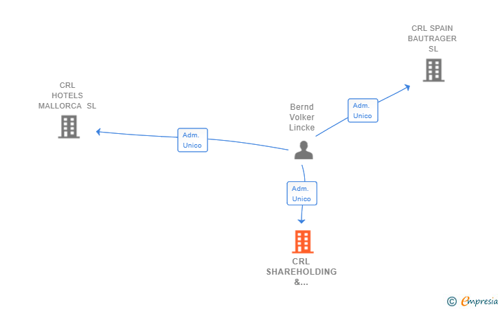 Vinculaciones societarias de CRL SHAREHOLDING & INVESTMENT SL