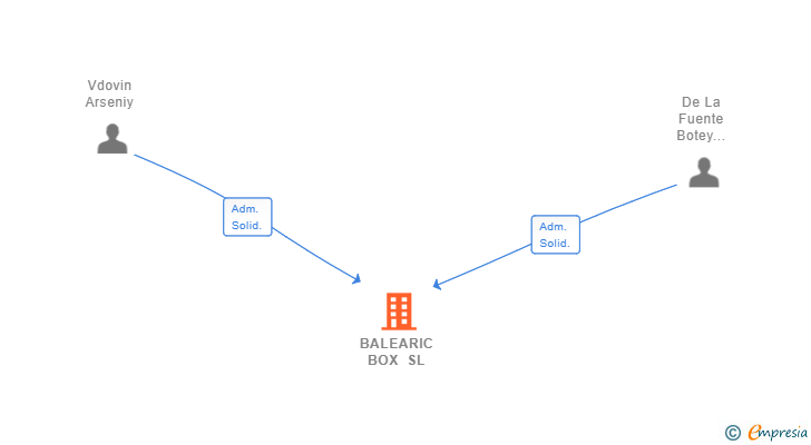 Vinculaciones societarias de BALEARIC BOX SL