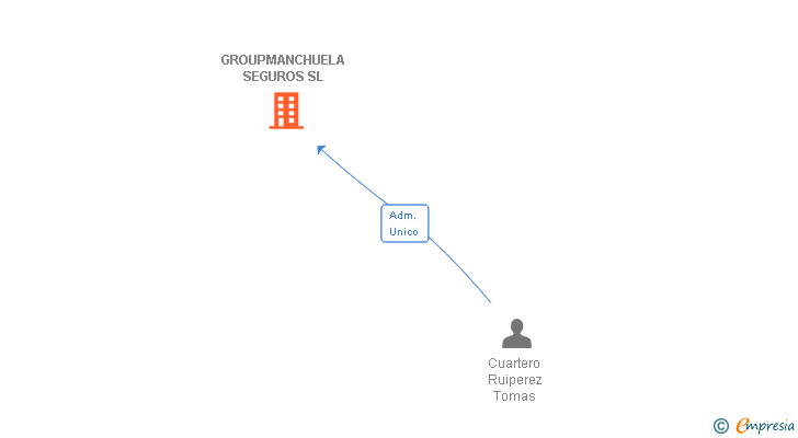 Vinculaciones societarias de GROUPMANCHUELA SEGUROS SL