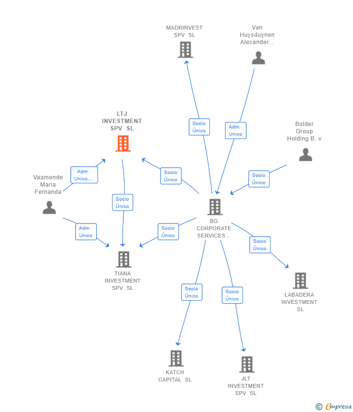 Vinculaciones societarias de LTJ INVESTMENT SPV SL