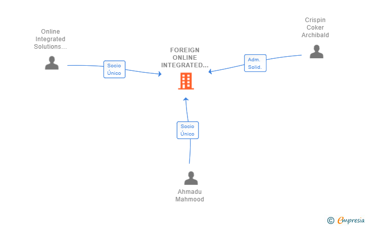 Vinculaciones societarias de FOREIGN ONLINE INTEGRATED SOLUTIONS SL