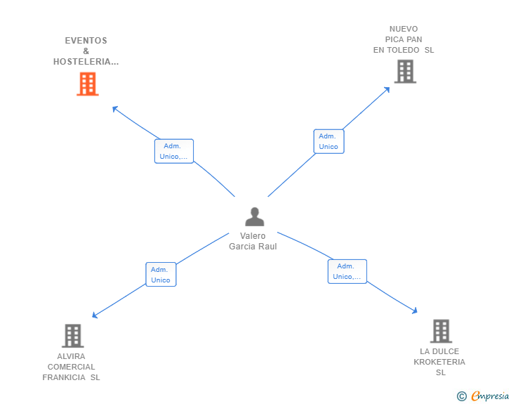Vinculaciones societarias de EVENTOS & HOSTELERIA TIMBAL SL