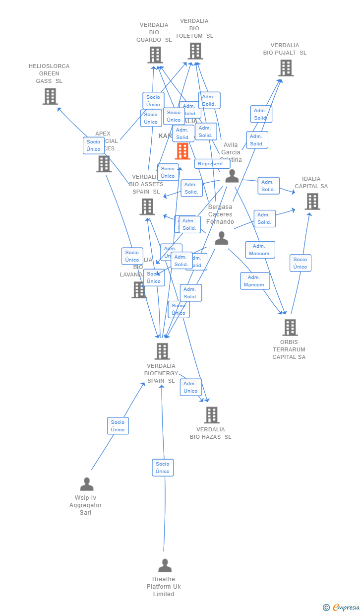 Vinculaciones societarias de VERDALIA BIO KARRANTZA SL