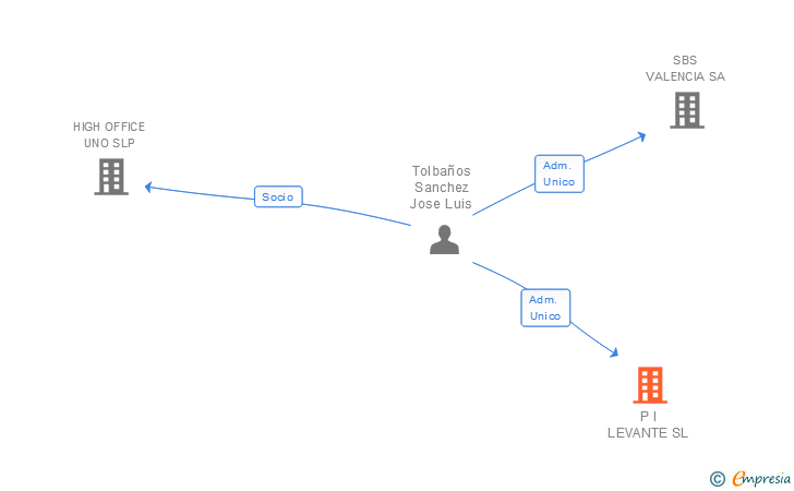 Vinculaciones societarias de P I LEVANTE SL