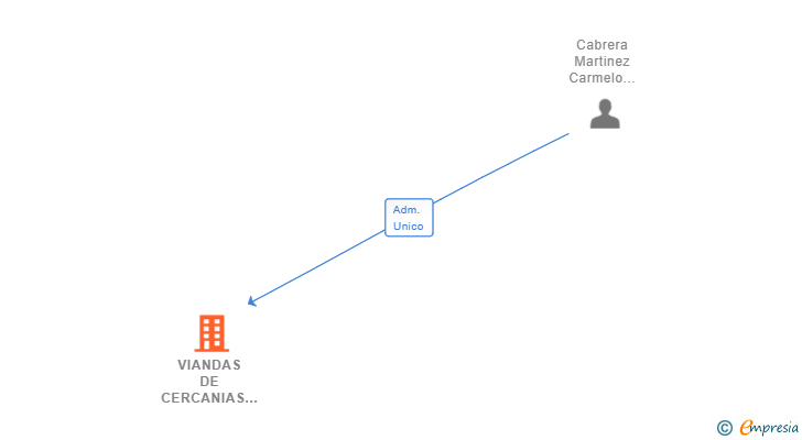 Vinculaciones societarias de VIANDAS DE CERCANIAS SL