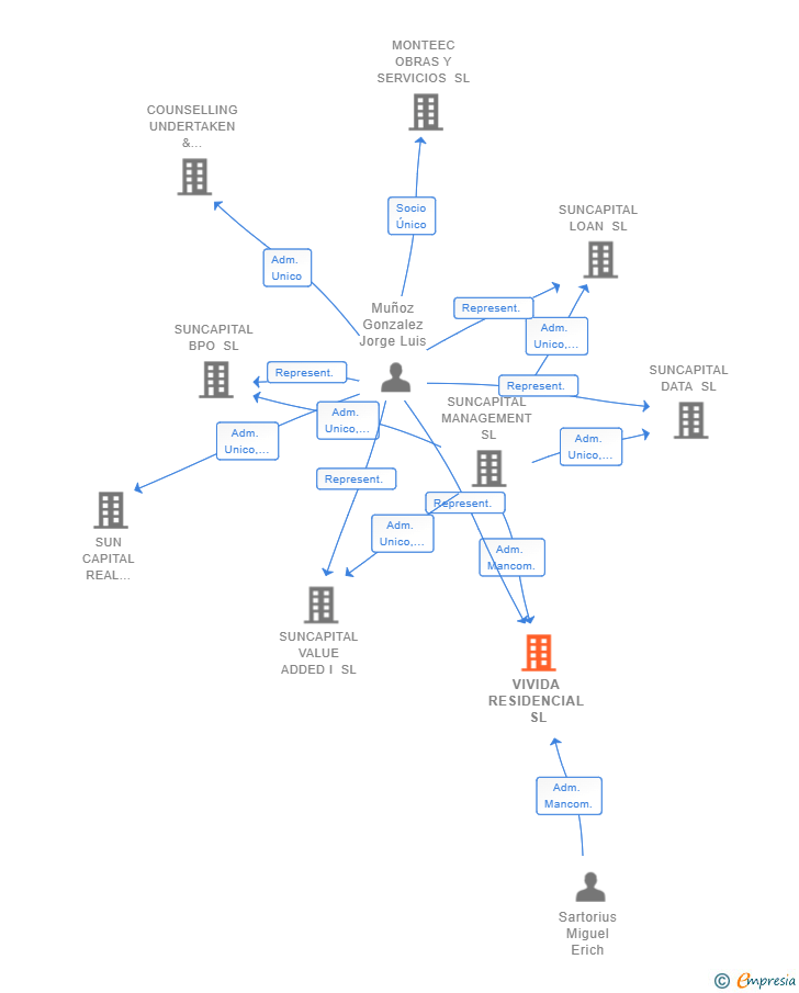 Vinculaciones societarias de VIVIDA RESIDENCIAL SL