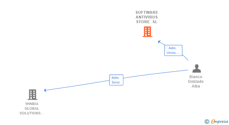 Vinculaciones societarias de SOFTWARE ANTIVIRUS STORE SL (EXTINGUIDA)