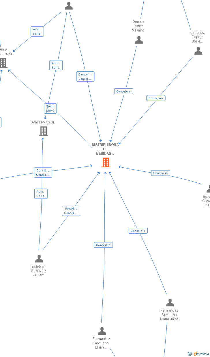 Vinculaciones societarias de DISTRIBUIDORA DE BEBIDAS CENTRO SUR SL