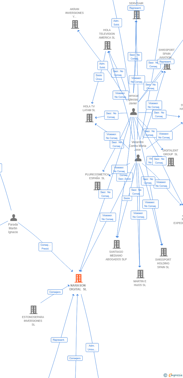 Vinculaciones societarias de NARASON DIGITAL SL