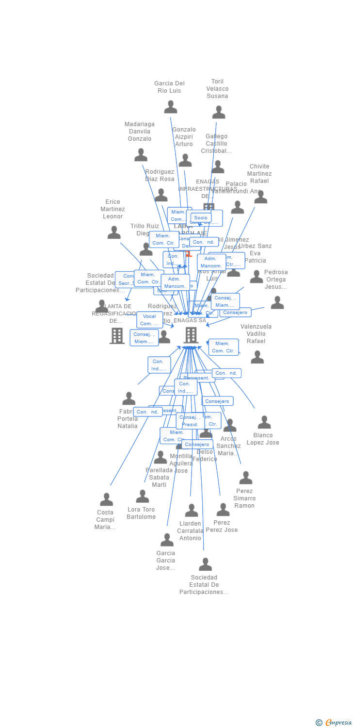 Vinculaciones societarias de LAIKA RESEARCH AIE