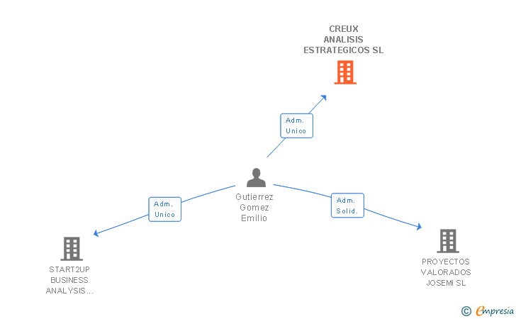 Vinculaciones societarias de CREUX ANALISIS ESTRATEGICOS SL