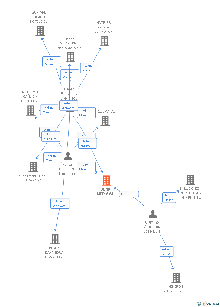 Vinculaciones societarias de DUNA MEDIA SL
